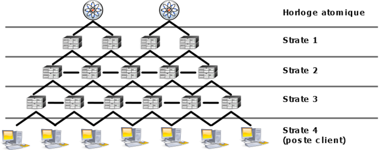 Architecture NTP labels fr.png